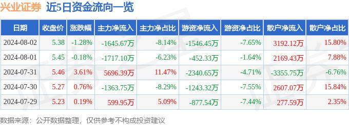 股票行情快报：兴业证券（601377）8月2日主力资金净卖出1645.67万元