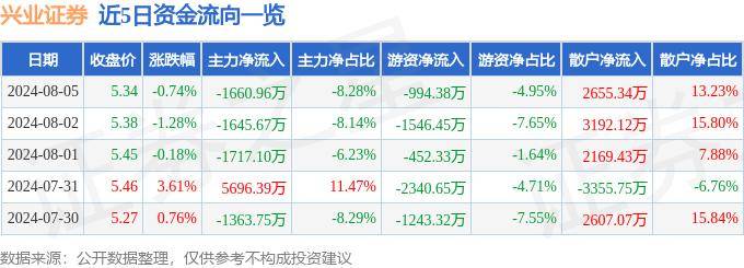 股票行情快报：兴业证券（601377）8月5日主力资金净卖出1660.96万元
