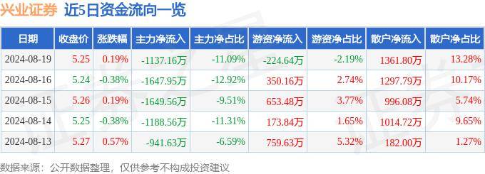 股票行情快报：兴业证券（601377）8月19日主力资金净卖出1137.16万元