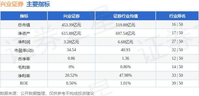 股票行情快报：兴业证券（601377）8月19日主力资金净卖出1137.16万元