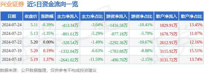 股票行情快报：兴业证券（601377）7月24日主力资金净卖出413.34万元