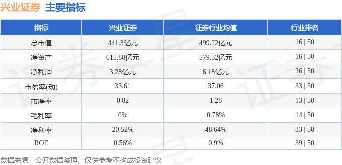 股票行情快报：兴业证券（601377）7月24日主力资金净卖出413.34万元