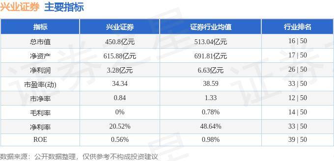 股票行情快报：兴业证券（601377）7月26日主力资金净买入1308.69万元