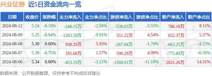股票行情快报：兴业证券（601377）8月12日主力资金净卖出248.15万元
