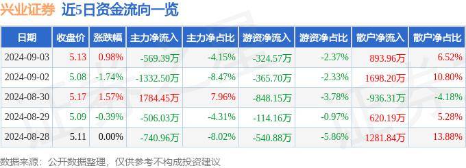 股票行情快报：兴业证券（601377）9月3日主力资金净卖出569.39万元