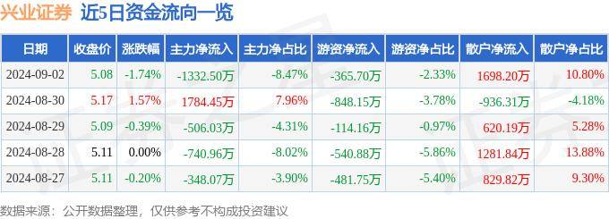 股票行情快报：兴业证券（601377）9月2日主力资金净卖出1332.50万元