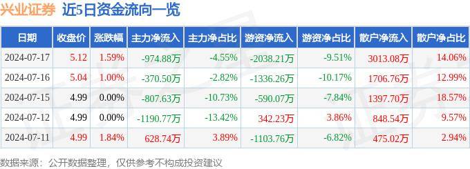 股票行情快报：兴业证券（601377）7月17日主力资金净卖出974.88万元