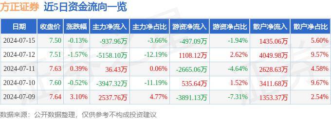 股票行情快报：方正证券（601901）7月15日主力资金净卖出937.96万元
