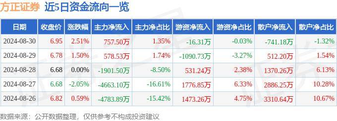 股票行情快报：方正证券（601901）8月30日主力资金净买入757.50万元
