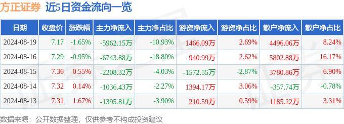 股票行情快报：方正证券（601901）8月19日主力资金净卖出5962.15万元