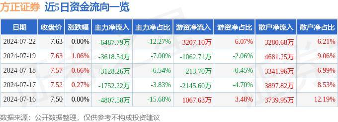 股票行情快报：方正证券（601901）7月22日主力资金净卖出6487.79万元