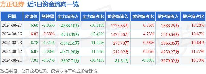 股票行情快报：方正证券（601901）8月27日主力资金净卖出4663.10万元