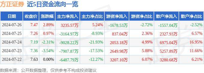股票行情快报：方正证券（601901）7月26日主力资金净买入3235.57万元