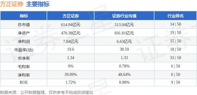 股票行情快报：方正证券（601901）7月26日主力资金净买入3235.57万元
