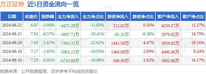 股票行情快报：方正证券（601901）8月22日主力资金净卖出4471.28万元