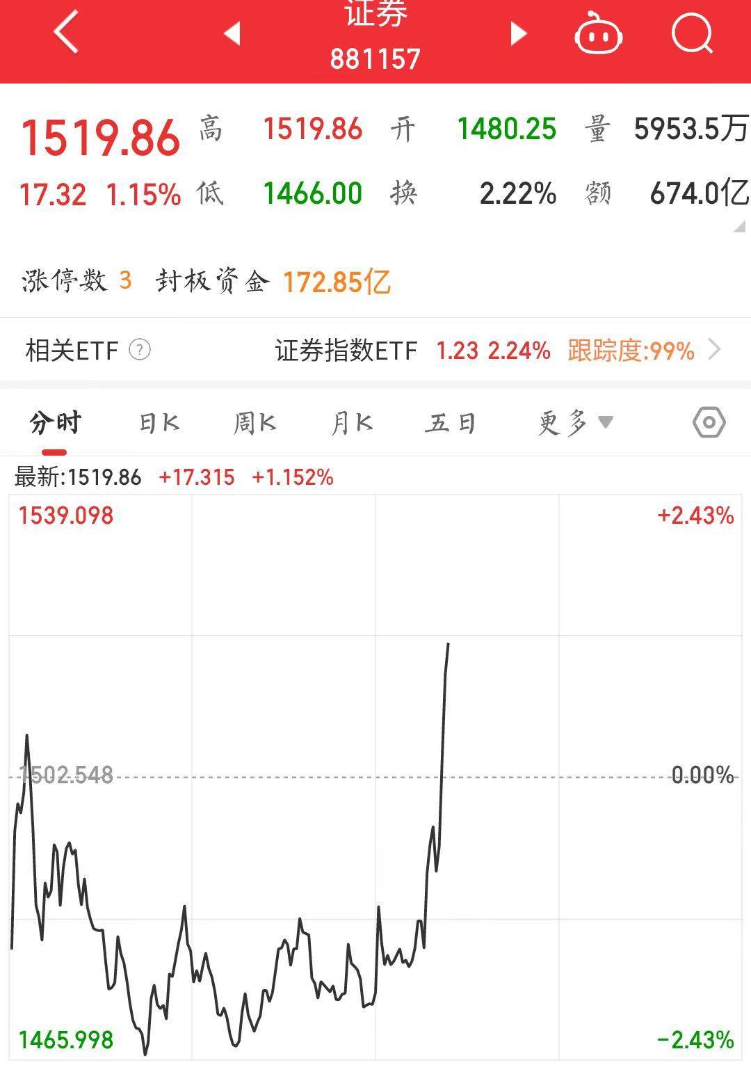 证券板块大幅拉升<strong></p>
<p>中金证券</strong>！中金公司涨停