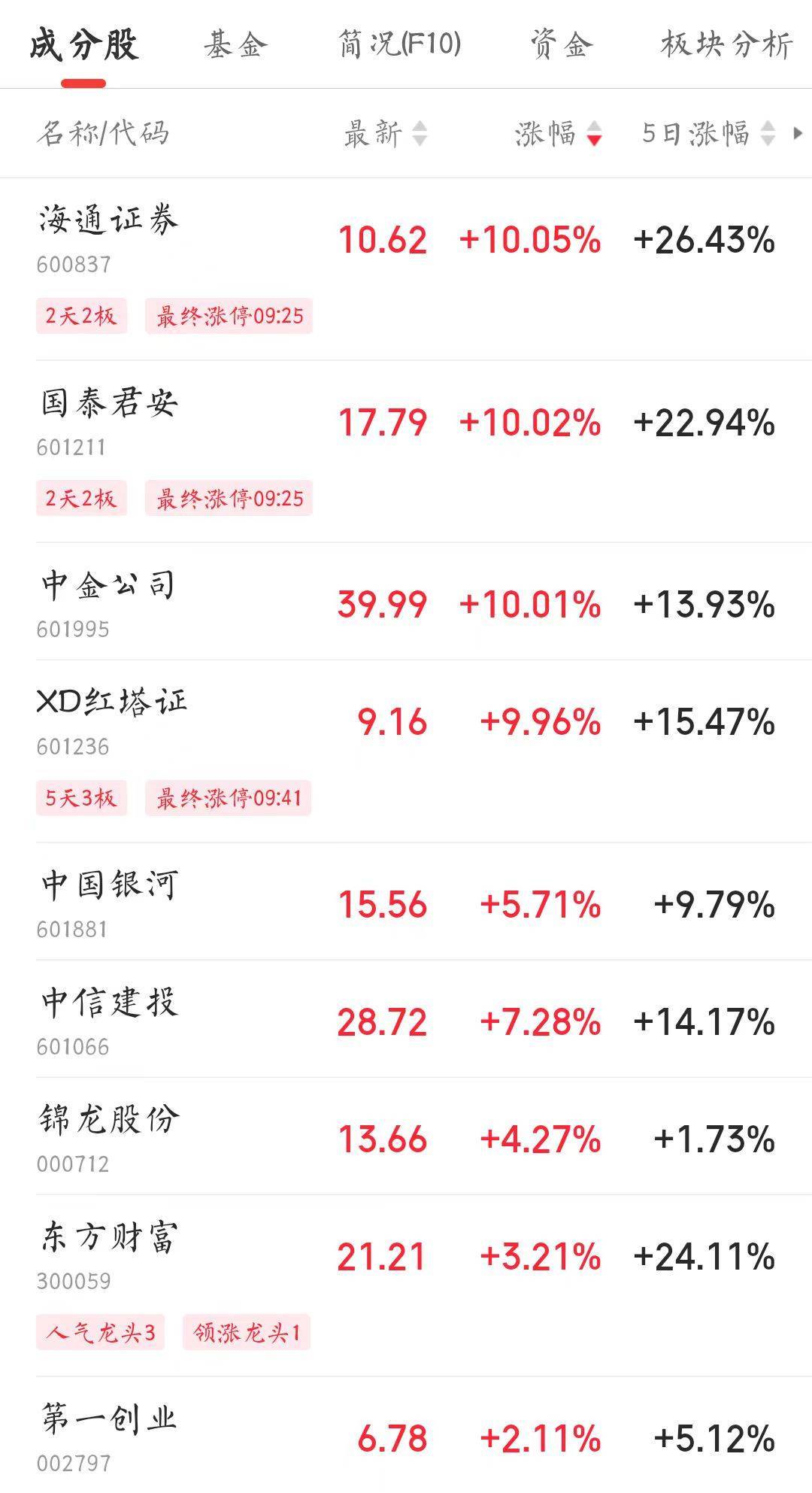证券板块大幅拉升<strong></p>
<p>中金证券</strong>！中金公司涨停