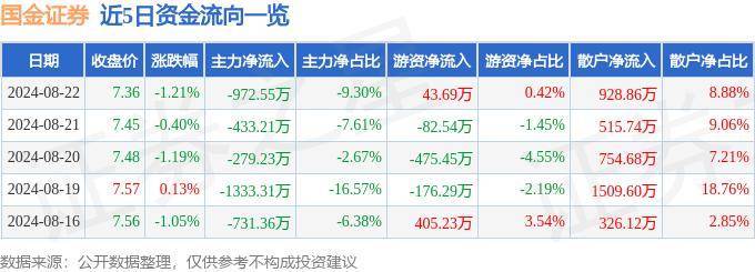 股票行情快报：国金证券（600109）8月22日主力资金净卖出972.55万元