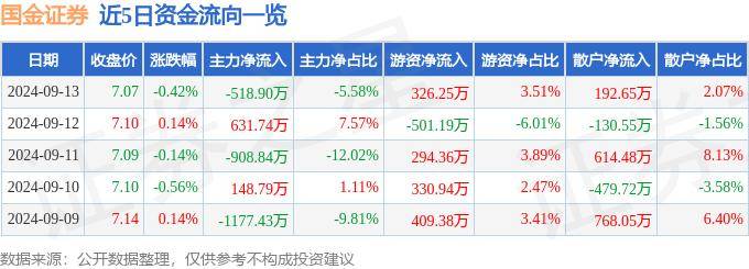 股票行情快报：国金证券（600109）9月13日主力资金净卖出518.90万元