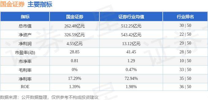 股票行情快报：国金证券（600109）9月13日主力资金净卖出518.90万元