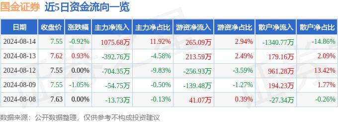股票行情快报：国金证券（600109）8月14日主力资金净买入1075.68万元