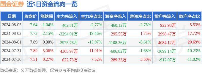 股票行情快报：国金证券（600109）8月5日主力资金净卖出462.81万元