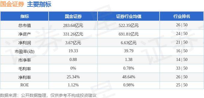 股票行情快报：国金证券（600109）8月5日主力资金净卖出462.81万元