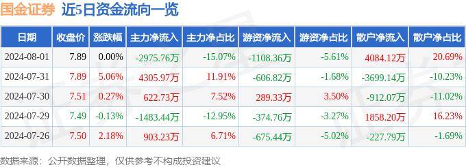 股票行情快报：国金证券（600109）8月1日主力资金净卖出2975.76万元