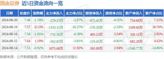 股票行情快报：国金证券（600109）8月20日主力资金净卖出279.23万元