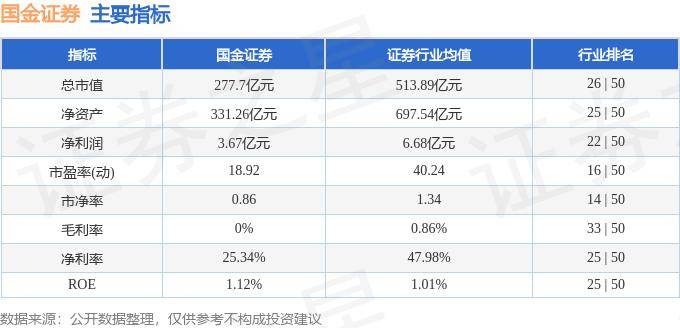 股票行情快报：国金证券（600109）8月20日主力资金净卖出279.23万元