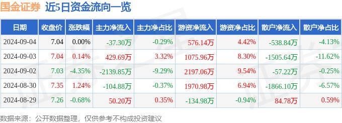 股票行情快报：国金证券（600109）9月4日主力资金净卖出37.30万元
