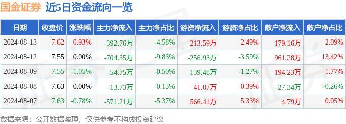 股票行情快报：国金证券（600109）8月13日主力资金净卖出392.76万元