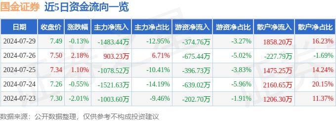 股票行情快报：国金证券（600109）7月29日主力资金净卖出1483.44万元