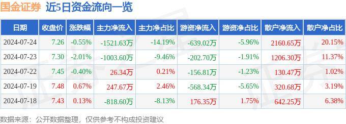 股票行情快报：国金证券（600109）7月24日主力资金净卖出1521.63万元