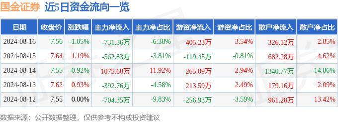 股票行情快报：国金证券（600109）8月16日主力资金净卖出731.36万元