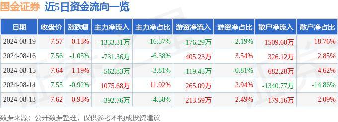 股票行情快报：国金证券（600109）8月19日主力资金净卖出1333.31万元
