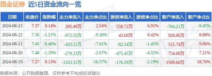 股票行情快报：国金证券（600109）8月23日主力资金净买入205.49万元