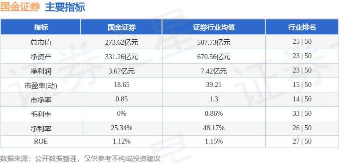 股票行情快报：国金证券（600109）8月23日主力资金净买入205.49万元