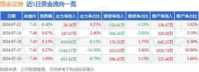 股票行情快报：国金证券（600109）7月22日主力资金净买入26.34万元