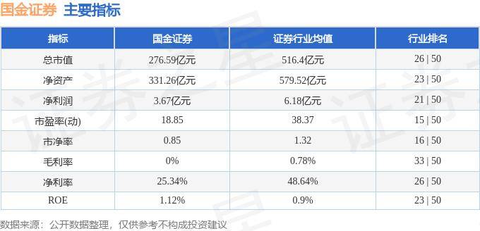 股票行情快报：国金证券（600109）7月22日主力资金净买入26.34万元