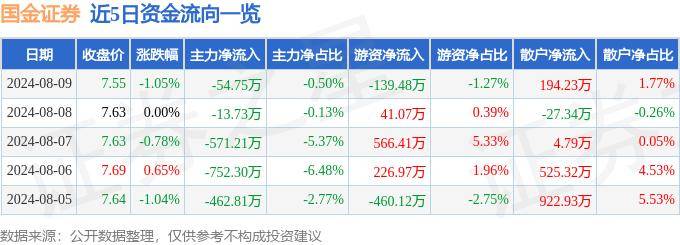 股票行情快报：国金证券（600109）8月9日主力资金净卖出54.75万元