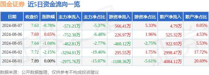 股票行情快报：国金证券（600109）8月7日主力资金净卖出571.21万元