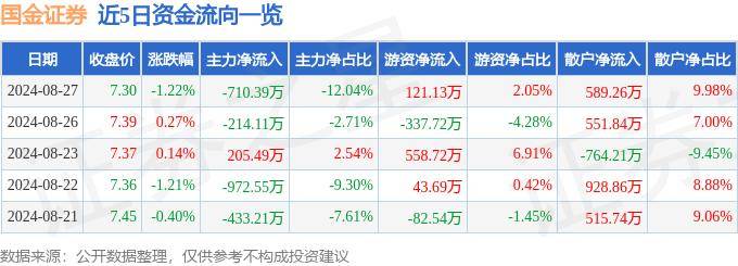 股票行情快报：国金证券（600109）8月27日主力资金净卖出710.39万元