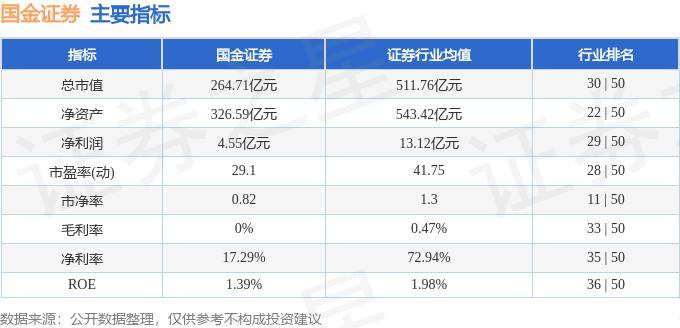 股票行情快报：国金证券（600109）9月5日主力资金净卖出1147.23万元