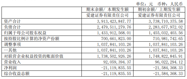 ”新班子“到任后首份半年报<strong></p>
<p>爱建证券</strong>，爱建证券上半年营业收入9205万元