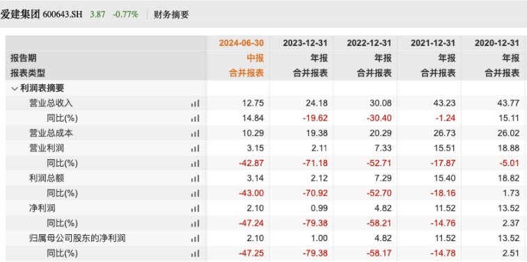 爱建集团上半年净利润2.1亿<strong></p>
<p>爱建证券</strong>，爱建信托年内收309万罚单