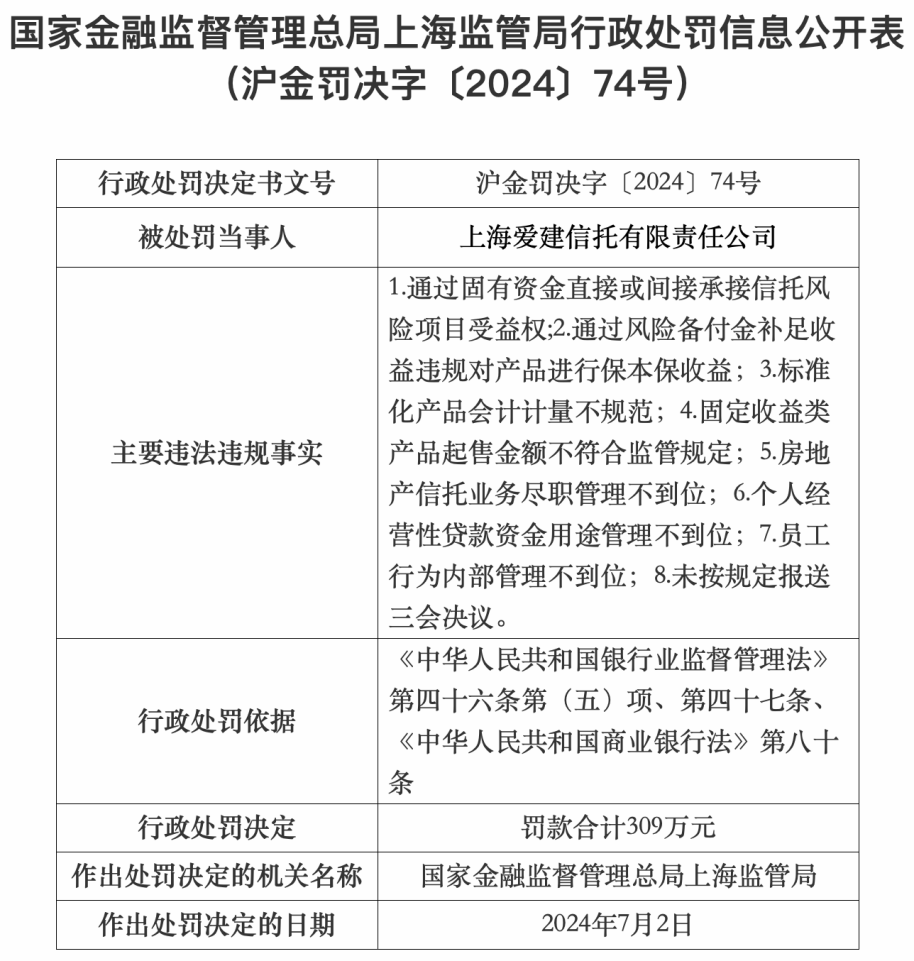 爱建集团上半年净利润2.1亿<strong></p>
<p>爱建证券</strong>，爱建信托年内收309万罚单