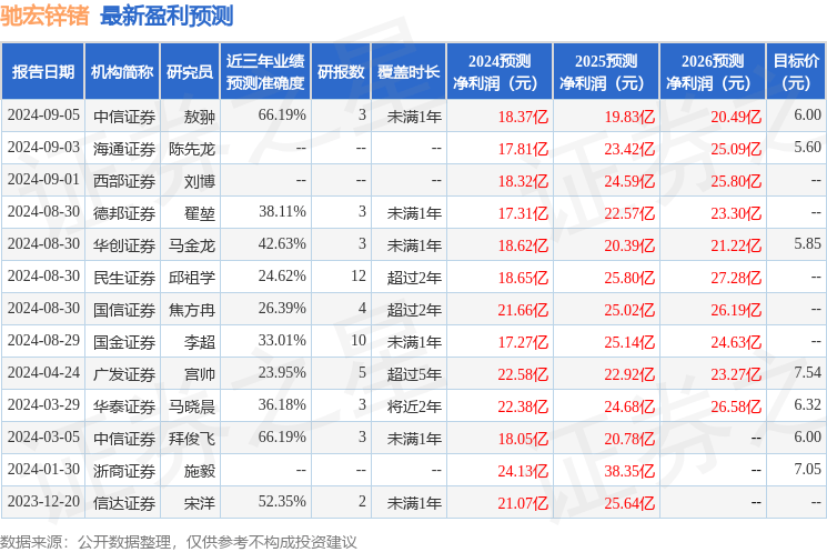 驰宏锌锗：8月30日召开分析师会议<strong></p>
<p>爱建证券</strong>，爱建证券有限责任公司、广发证券股份有限公司等多家机构参与