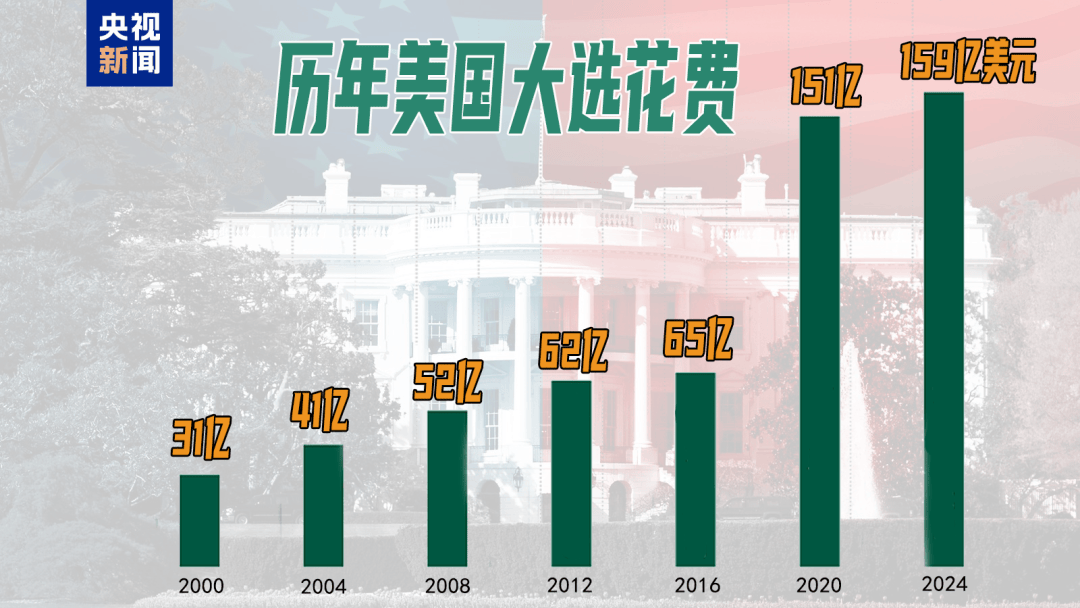 49%对49%！刚刚<strong></p>
<p>中天证券</strong>，特朗普民调追平哈里斯，但在关键“摇摆州”落后！美国大选最后冲刺，7600万人已投票