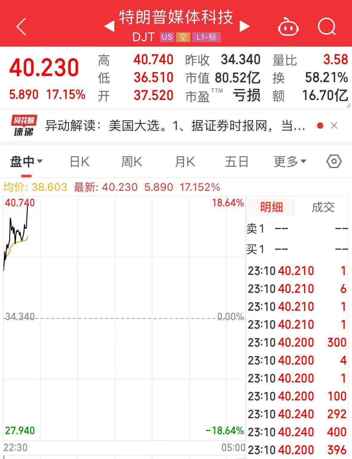 “特朗普”大涨超17%！美国大选投票开始<strong></p>
<p>九州证券</strong>，美47州及3个美属地检察长呼吁大选后“和平移交权力”